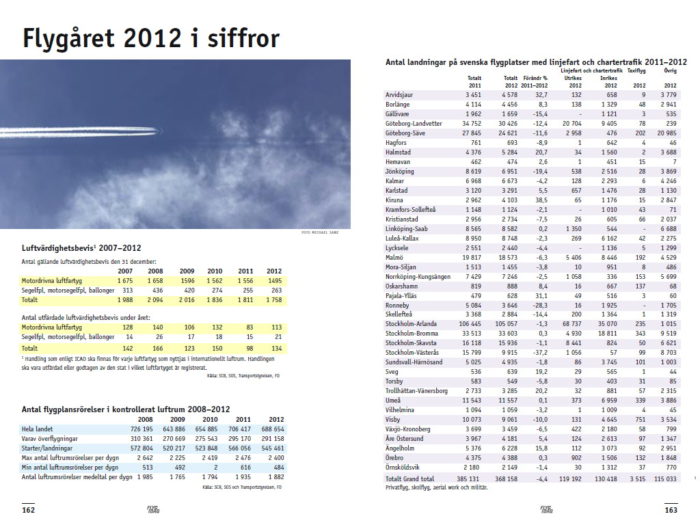 Flygåret 2012 i siffror